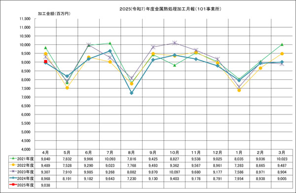 金属熱処理加工月報(101事業所)