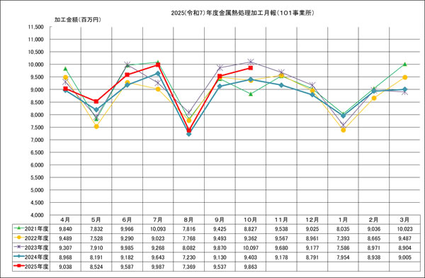 金属熱処理加工月報(101事業所)