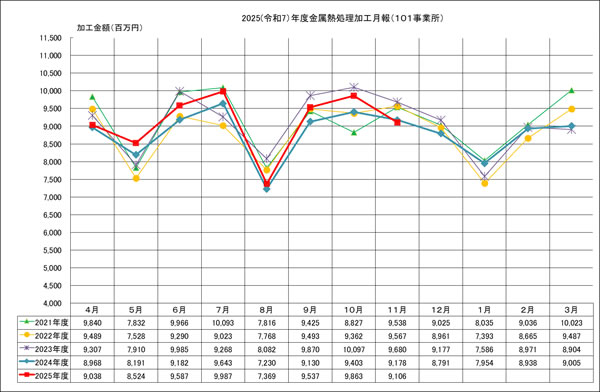 金属熱処理加工月報(101事業所)