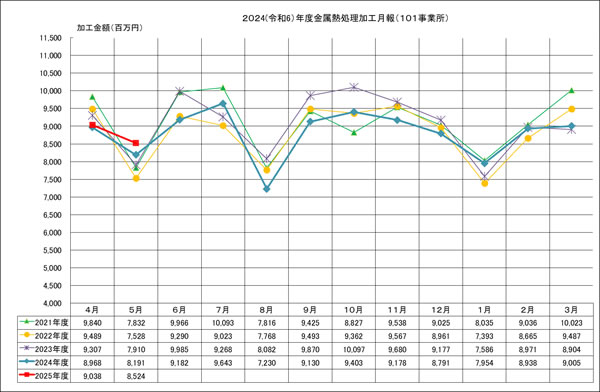 金属熱処理加工月報(101事業所)