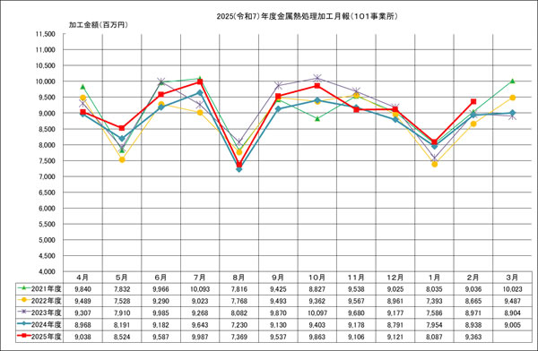 金属熱処理加工月報(101事業所)