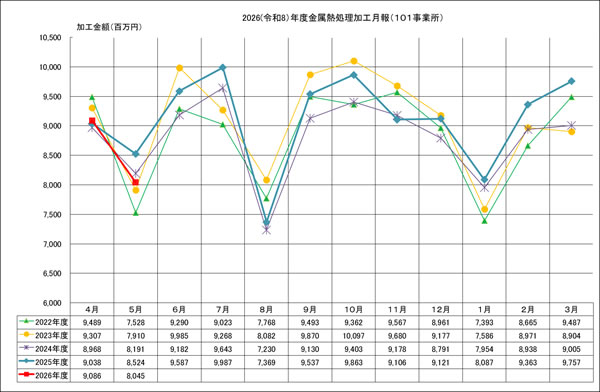 金属熱処理加工月報(101事業所)